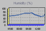 Humidity Graph Thumbnail