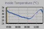 Inside Temperature Graph Thumbnail
