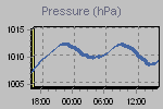 Pressure Graph Thumbnail