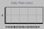 Daily Rain Graph Thumbnail