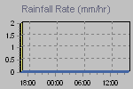 Rain Graph Thumbnail