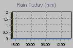 Today's Rainfall Graph Thumbnail