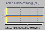 Temp Min/Max Graph Thumbnail