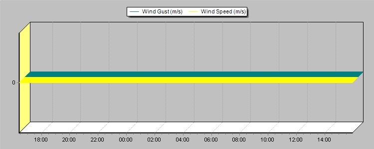 Weather Graphs Weather Graphs