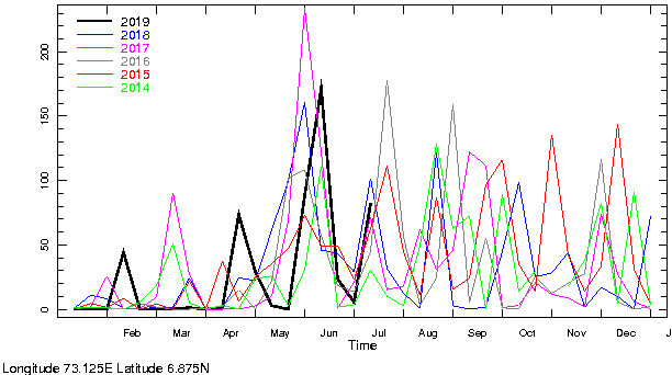 Yearly rainfall during the past six years