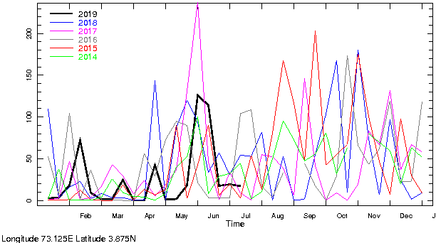 Yearly rainfall during the past six years