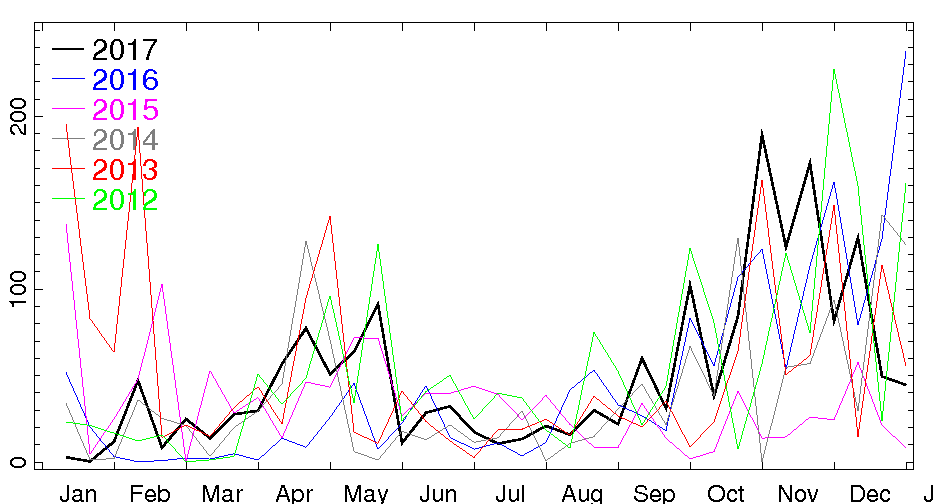 Rainfall and Drought 21.12.2017